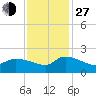 Combination Bridge tide chart for Saturday, November 27, 2021