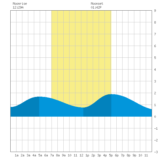 Combination Bridge tide chart for Sunday, November 28, 2021
