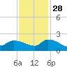 Combination Bridge tide chart for Sunday, November 28, 2021