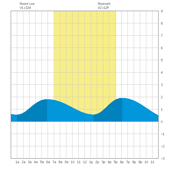 Combination Bridge tide chart for Monday, November 29, 2021