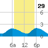 Combination Bridge tide chart for Monday, November 29, 2021