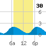 Combination Bridge tide chart for Tuesday, November 30, 2021