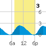 Combination Bridge tide chart for Wednesday, November 3, 2021