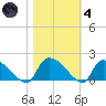 Combination Bridge tide chart for Thursday, November 4, 2021