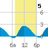 Combination Bridge tide chart for Friday, November 5, 2021