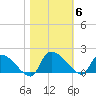 Combination Bridge tide chart for Saturday, November 6, 2021