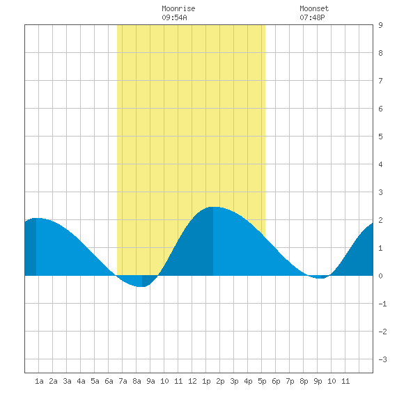 Combination Bridge tide chart for Sunday, November 7, 2021