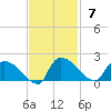 Combination Bridge tide chart for Sunday, November 7, 2021