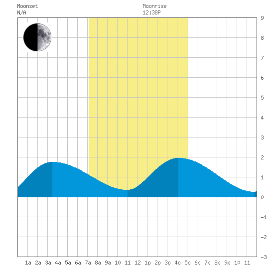Combination Bridge tide chart for Friday, December 10, 2021