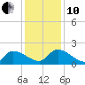 Combination Bridge tide chart for Friday, December 10, 2021