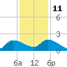 Combination Bridge tide chart for Saturday, December 11, 2021