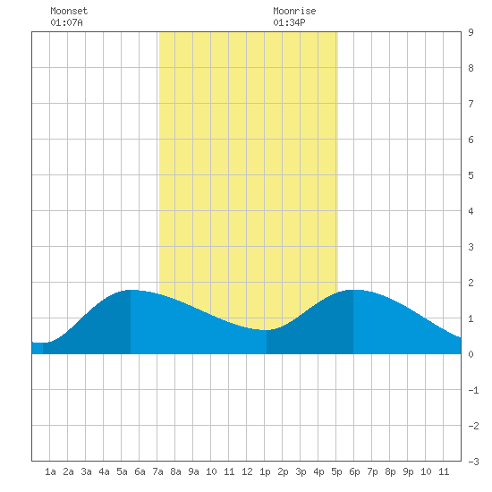 Combination Bridge tide chart for Sunday, December 12, 2021