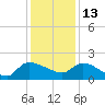 Combination Bridge tide chart for Monday, December 13, 2021