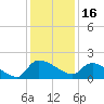 Combination Bridge tide chart for Thursday, December 16, 2021