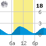 Combination Bridge tide chart for Saturday, December 18, 2021