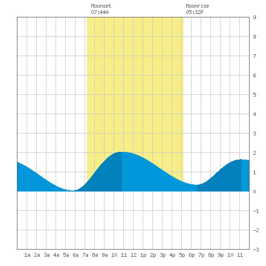 Combination Bridge tide chart for Sunday, December 19, 2021