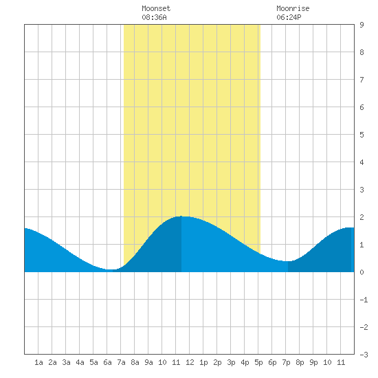 Combination Bridge tide chart for Monday, December 20, 2021