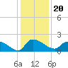 Combination Bridge tide chart for Monday, December 20, 2021