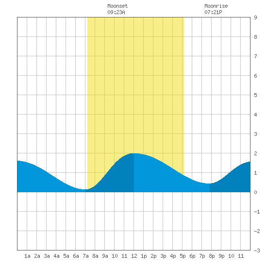 Combination Bridge tide chart for Tuesday, December 21, 2021