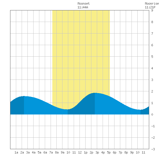 Combination Bridge tide chart for Saturday, December 25, 2021