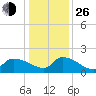 Combination Bridge tide chart for Sunday, December 26, 2021