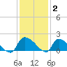 Combination Bridge tide chart for Thursday, December 2, 2021