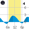 Combination Bridge tide chart for Saturday, December 4, 2021
