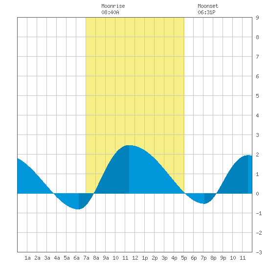 Combination Bridge tide chart for Sunday, December 5, 2021