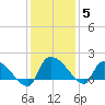 Combination Bridge tide chart for Sunday, December 5, 2021