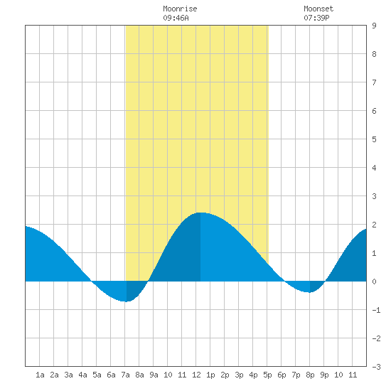 Combination Bridge tide chart for Monday, December 6, 2021