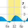 Combination Bridge tide chart for Tuesday, December 7, 2021