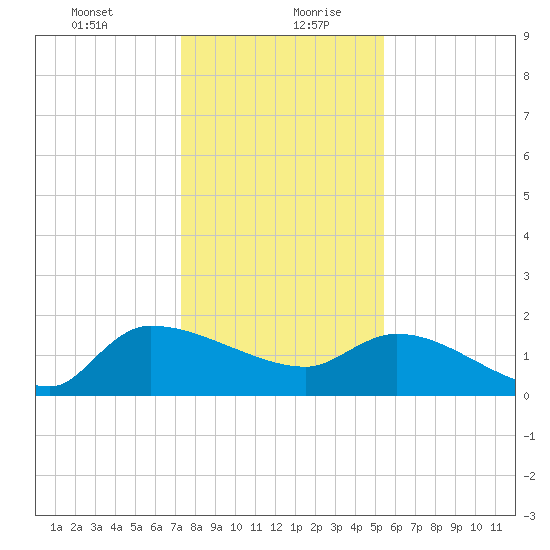 Combination Bridge tide chart for Tuesday, January 11, 2022