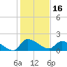 Combination Bridge tide chart for Sunday, January 16, 2022