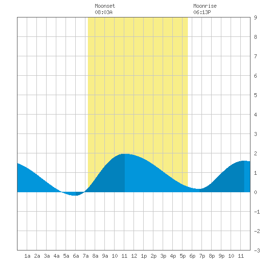 Combination Bridge tide chart for Tuesday, January 18, 2022