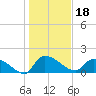 Combination Bridge tide chart for Tuesday, January 18, 2022