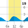 Combination Bridge tide chart for Wednesday, January 19, 2022