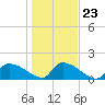 Combination Bridge tide chart for Sunday, January 23, 2022