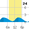 Combination Bridge tide chart for Monday, January 24, 2022
