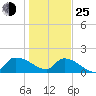Combination Bridge tide chart for Tuesday, January 25, 2022