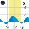 Combination Bridge tide chart for Sunday, January 2, 2022