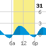 Combination Bridge tide chart for Monday, January 31, 2022