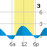 Combination Bridge tide chart for Monday, January 3, 2022
