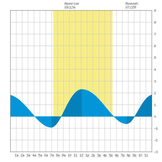 Combination Bridge tide chart for Tuesday, January 4, 2022