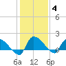 Combination Bridge tide chart for Tuesday, January 4, 2022
