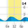 Combination Bridge tide chart for Monday, February 14, 2022