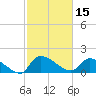 Combination Bridge tide chart for Tuesday, February 15, 2022