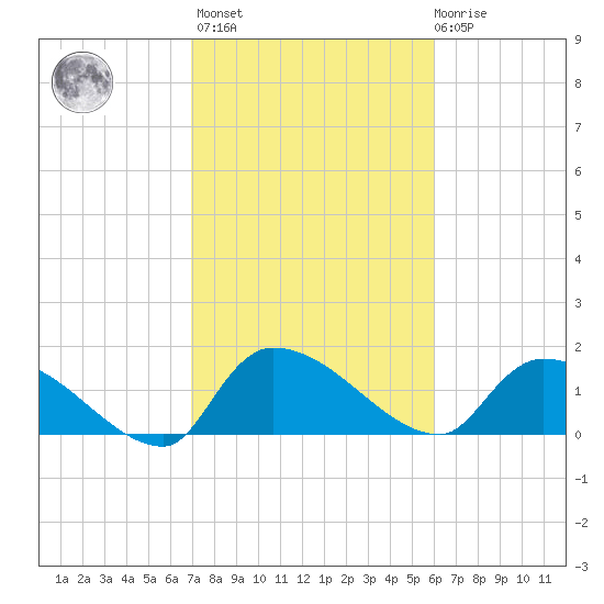 Combination Bridge tide chart for Wednesday, February 16, 2022