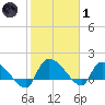 Combination Bridge tide chart for Tuesday, February 1, 2022