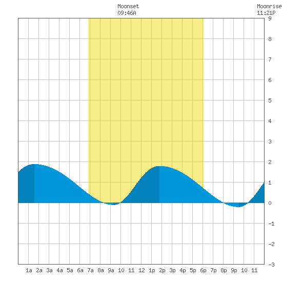 Combination Bridge tide chart for Monday, February 21, 2022