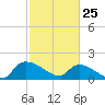 Combination Bridge tide chart for Friday, February 25, 2022
